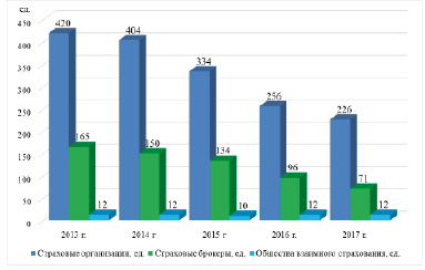 Реферат: Состояние и перспективы развития страхового рынка Ростовской области
