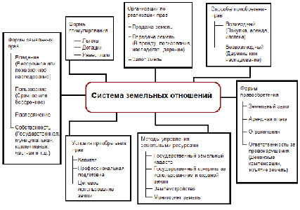 Земельные ресурсы в системе отношений собственности РБ.