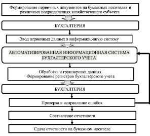 Реферат: Автоматизация бухгалтерского учета в России